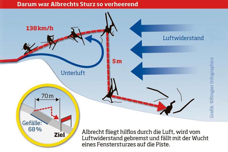 Sturz Kitzbühel 2009 - Infografik